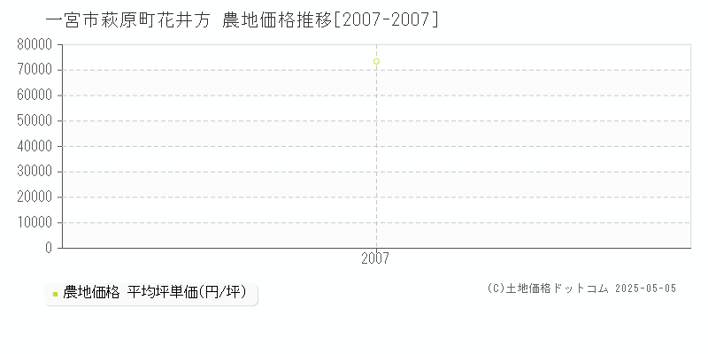 萩原町花井方(一宮市)の農地価格推移グラフ(坪単価)[2007-2007年]