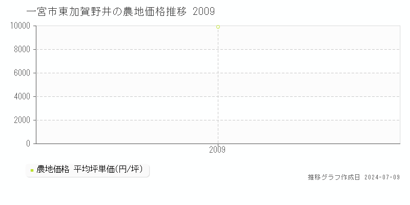 一宮市東加賀野井の農地取引事例推移グラフ 