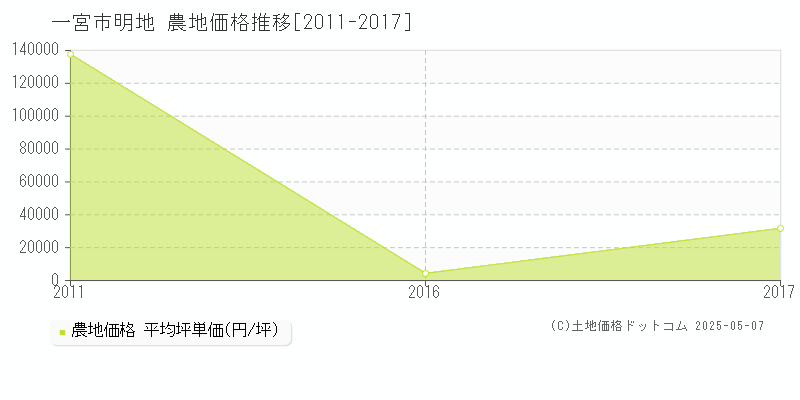 明地(一宮市)の農地価格推移グラフ(坪単価)[2011-2017年]