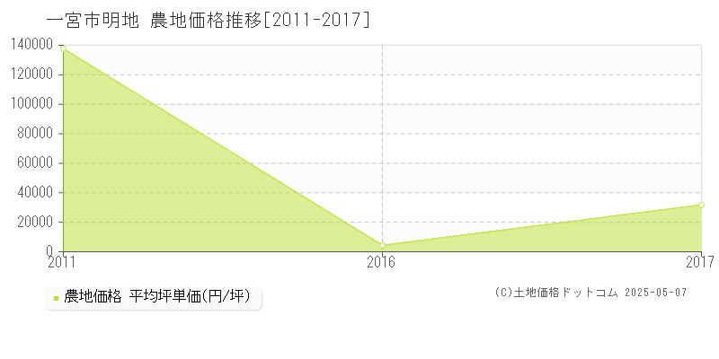 一宮市明地の農地価格推移グラフ 