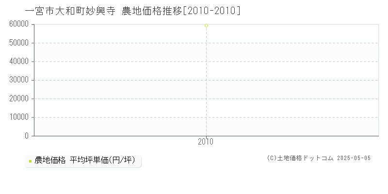 一宮市大和町妙興寺の農地価格推移グラフ 