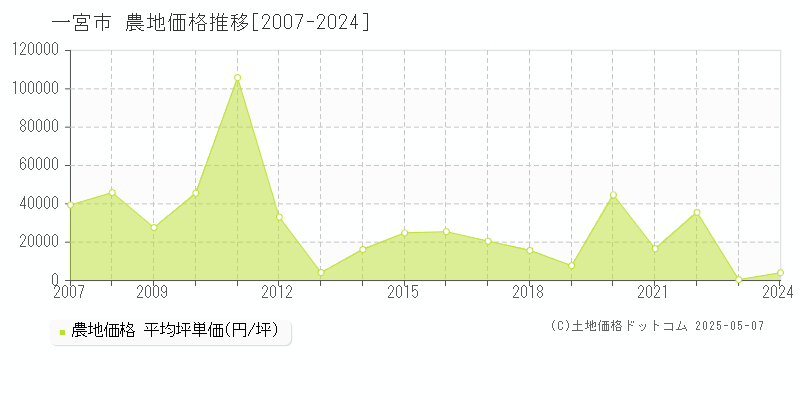 一宮市(愛知県)の農地価格推移グラフ(坪単価)[2007-2024年]