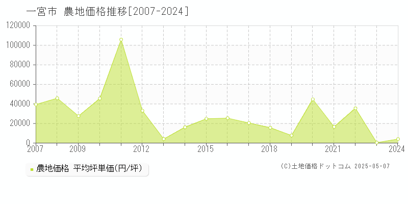 一宮市の農地取引事例推移グラフ 