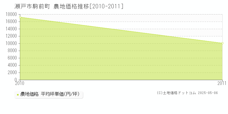 駒前町(瀬戸市)の農地価格推移グラフ(坪単価)[2010-2011年]
