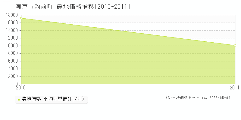 瀬戸市駒前町の農地価格推移グラフ 