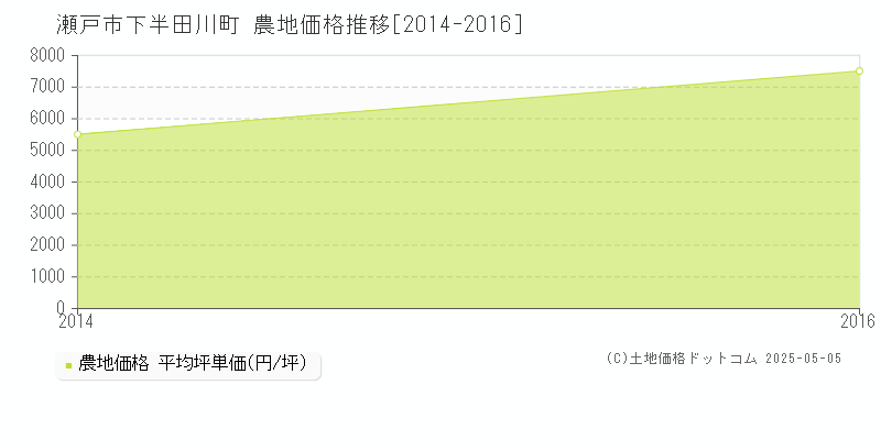 下半田川町(瀬戸市)の農地価格推移グラフ(坪単価)[2014-2016年]