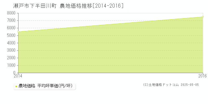 瀬戸市下半田川町の農地価格推移グラフ 