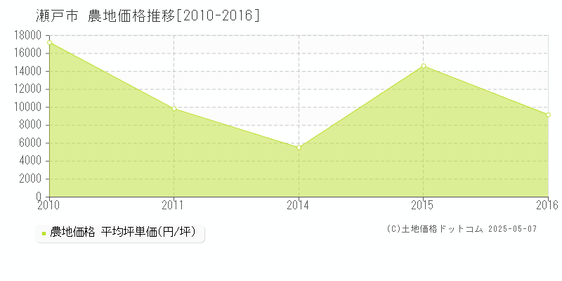 瀬戸市(愛知県)の農地価格推移グラフ(坪単価)[2010-2016年]