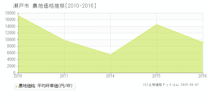 瀬戸市の農地価格推移グラフ 