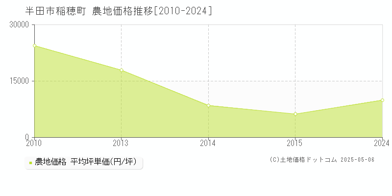 稲穂町(半田市)の農地価格推移グラフ(坪単価)[2010-2024年]