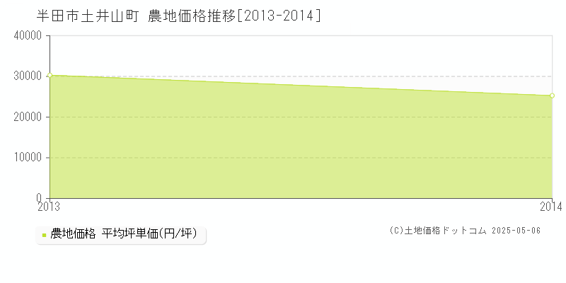 土井山町(半田市)の農地価格推移グラフ(坪単価)[2013-2014年]