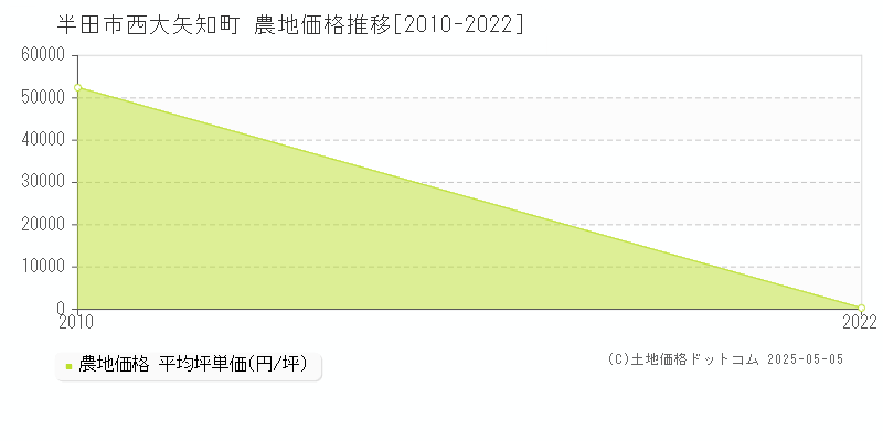 半田市西大矢知町の農地価格推移グラフ 