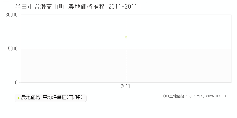岩滑高山町(半田市)の農地価格推移グラフ(坪単価)[2011-2011年]