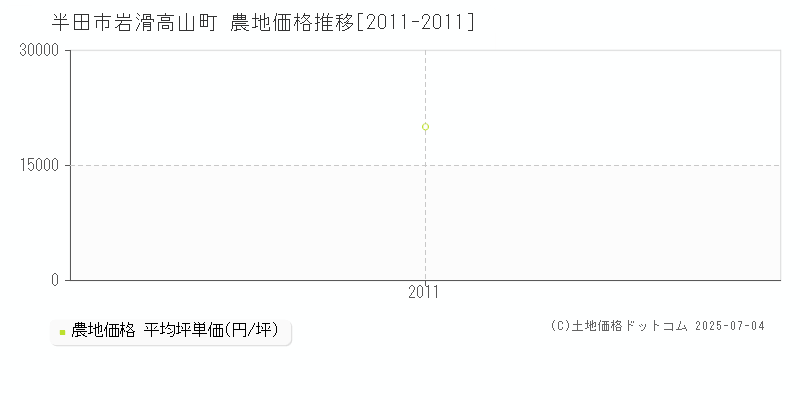 半田市岩滑高山町の農地価格推移グラフ 