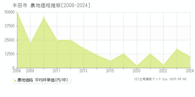 半田市(愛知県)の農地価格推移グラフ(坪単価)[2008-2024年]