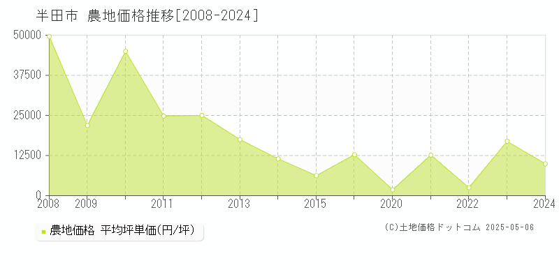 半田市の農地価格推移グラフ 