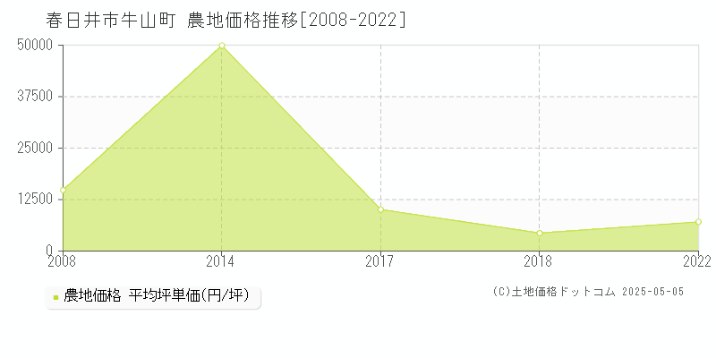 牛山町(春日井市)の農地価格推移グラフ(坪単価)[2008-2022年]