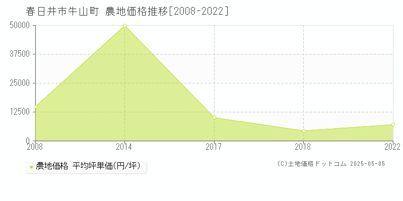 春日井市牛山町の農地価格推移グラフ 