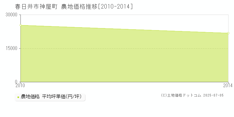 神屋町(春日井市)の農地価格推移グラフ(坪単価)[2010-2014年]