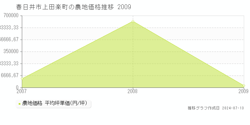 春日井市上田楽町の農地価格推移グラフ 
