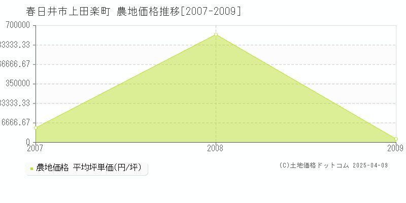 春日井市上田楽町の農地価格推移グラフ 