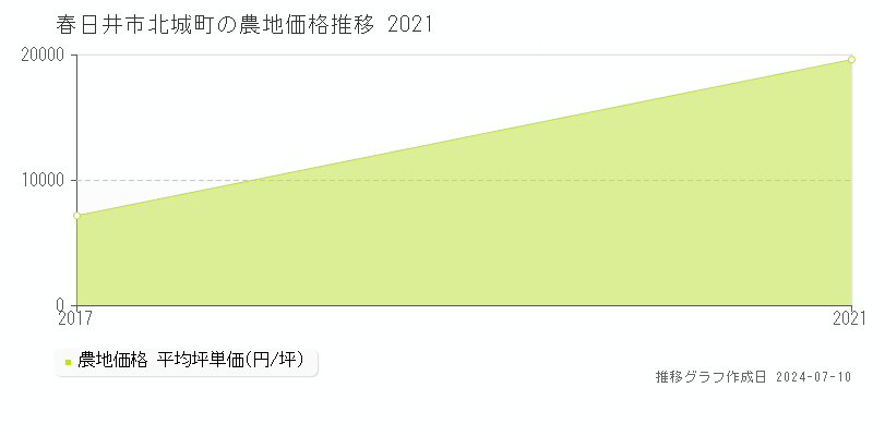 春日井市北城町の農地取引事例推移グラフ 