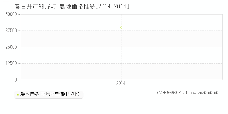 熊野町(春日井市)の農地価格推移グラフ(坪単価)[2014-2014年]