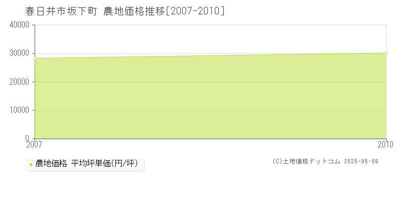 坂下町(春日井市)の農地価格推移グラフ(坪単価)[2007-2010年]