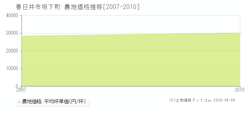 春日井市坂下町の農地価格推移グラフ 