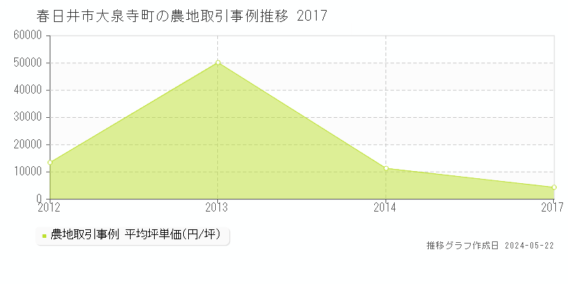 春日井市大泉寺町の農地価格推移グラフ 
