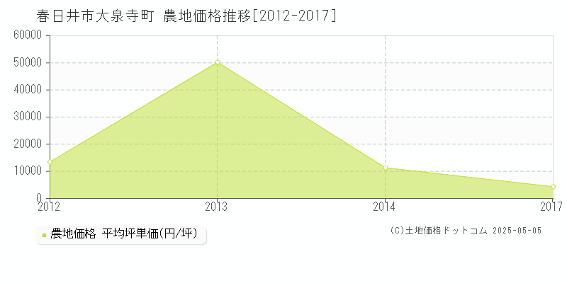 大泉寺町(春日井市)の農地価格推移グラフ(坪単価)[2012-2017年]