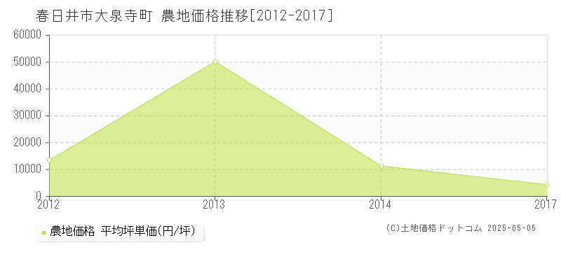 春日井市大泉寺町の農地価格推移グラフ 