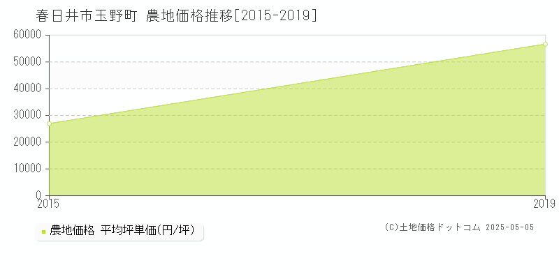 玉野町(春日井市)の農地価格推移グラフ(坪単価)[2015-2019年]