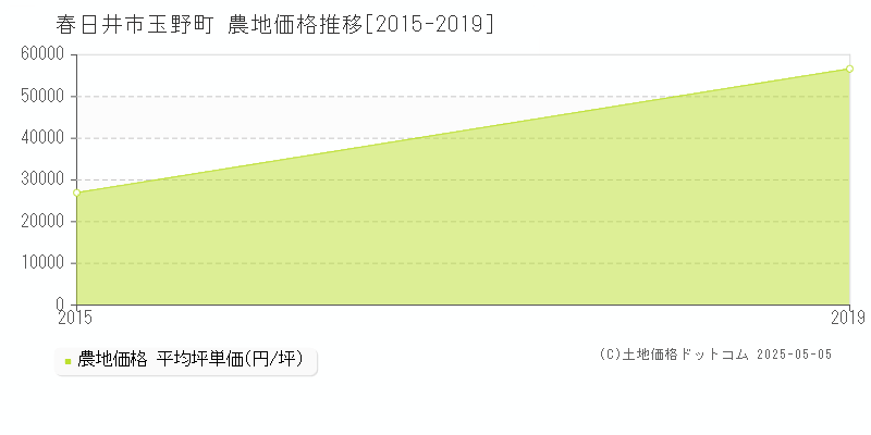 春日井市玉野町の農地価格推移グラフ 
