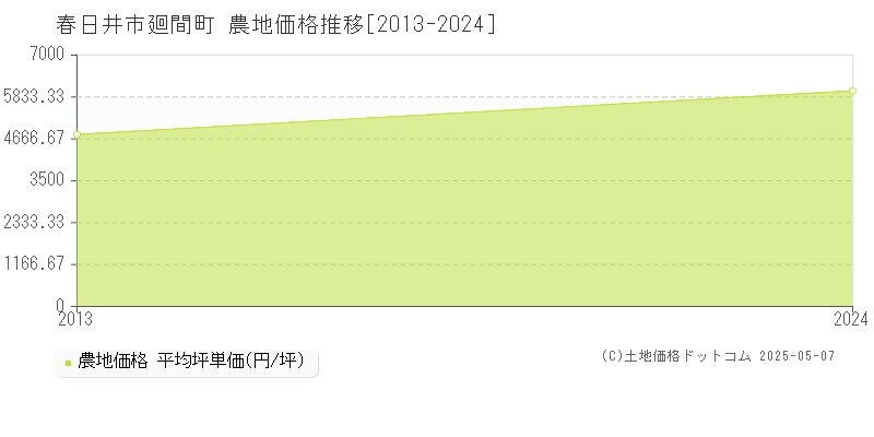 廻間町(春日井市)の農地価格推移グラフ(坪単価)[2013-2024年]