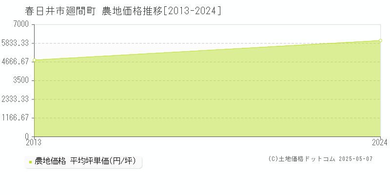 春日井市廻間町の農地価格推移グラフ 