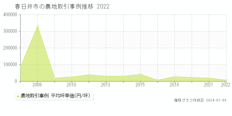 春日井市全域の農地取引事例推移グラフ 