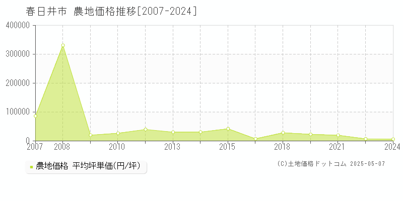 春日井市(愛知県)の農地価格推移グラフ(坪単価)[2007-2024年]