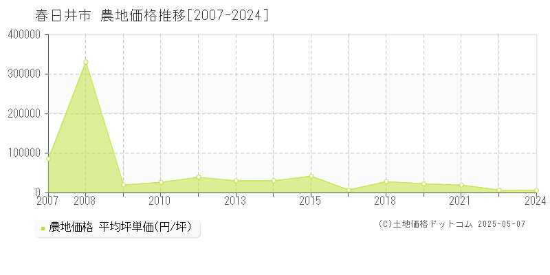 春日井市全域の農地価格推移グラフ 