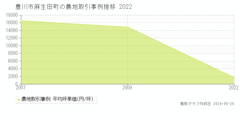豊川市麻生田町の農地価格推移グラフ 