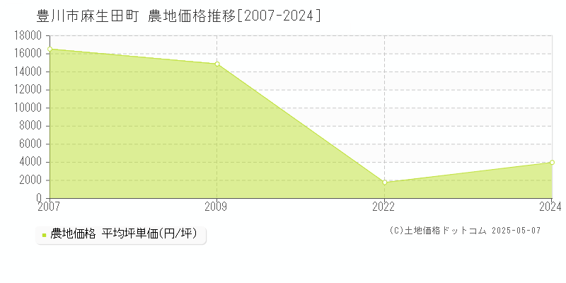 麻生田町(豊川市)の農地価格推移グラフ(坪単価)[2007-2024年]