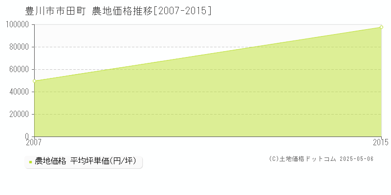 市田町(豊川市)の農地価格推移グラフ(坪単価)[2007-2015年]