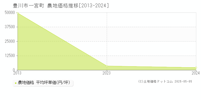 一宮町(豊川市)の農地価格推移グラフ(坪単価)[2013-2024年]