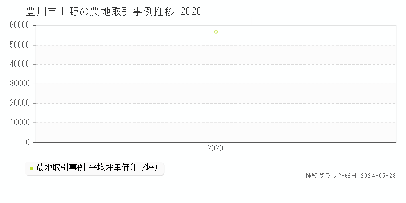 豊川市上野の農地価格推移グラフ 