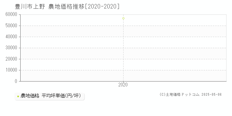 上野(豊川市)の農地価格推移グラフ(坪単価)[2020-2020年]