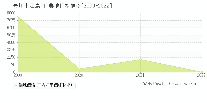 江島町(豊川市)の農地価格推移グラフ(坪単価)[2009-2022年]