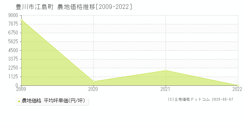 豊川市江島町の農地価格推移グラフ 