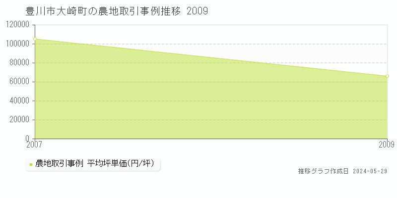 豊川市大崎町の農地価格推移グラフ 