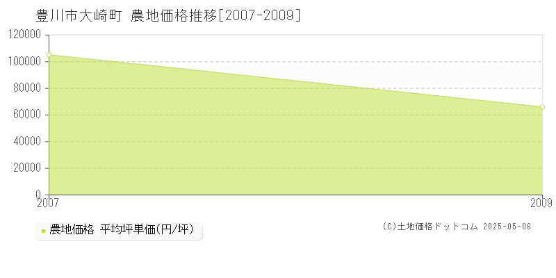 大崎町(豊川市)の農地価格推移グラフ(坪単価)[2007-2009年]