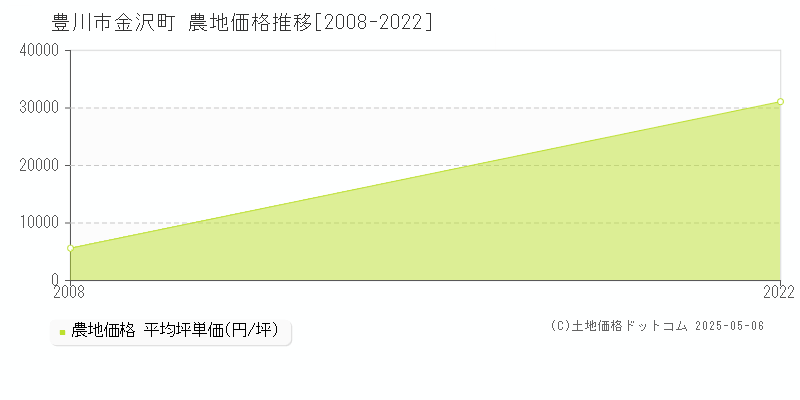 金沢町(豊川市)の農地価格推移グラフ(坪単価)[2008-2022年]